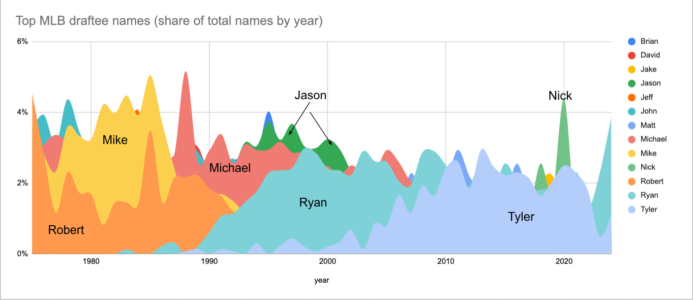 MLB Draft First Names Area Chart